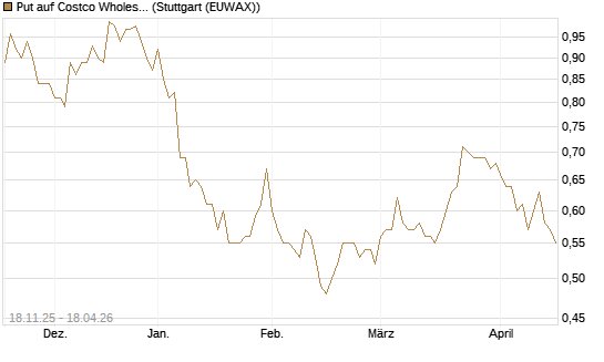 Put auf Costco Wholesale [Morgan Stanley & Co. Int. plc] Chart