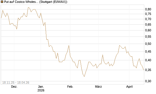 Put auf Costco Wholesale [Morgan Stanley & Co. Int. plc] Chart