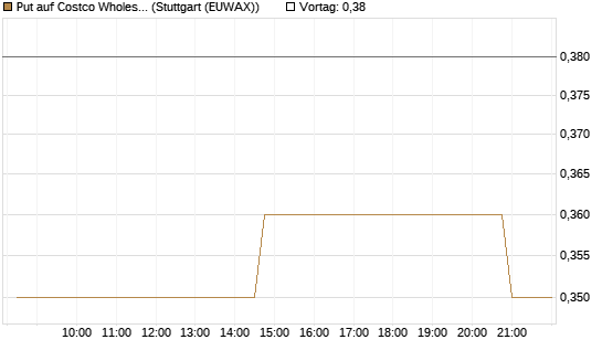 Put auf Costco Wholesale [Morgan Stanley & Co. Int. plc] Chart