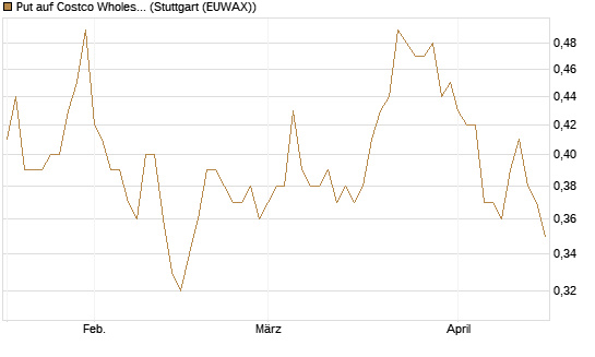 Put auf Costco Wholesale [Morgan Stanley & Co. Int. plc] Chart