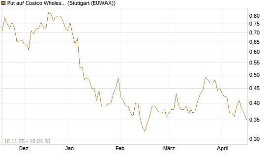 Put auf Costco Wholesale [Morgan Stanley & Co. Int. plc] Chart