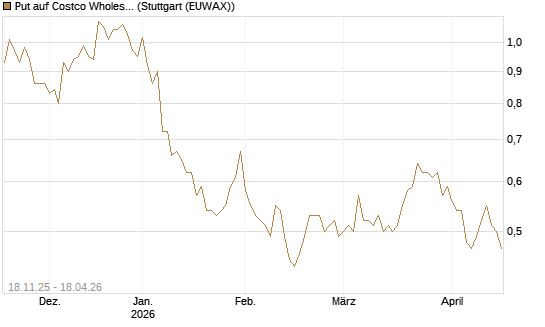 Put auf Costco Wholesale [Morgan Stanley & Co. Int. plc] Chart
