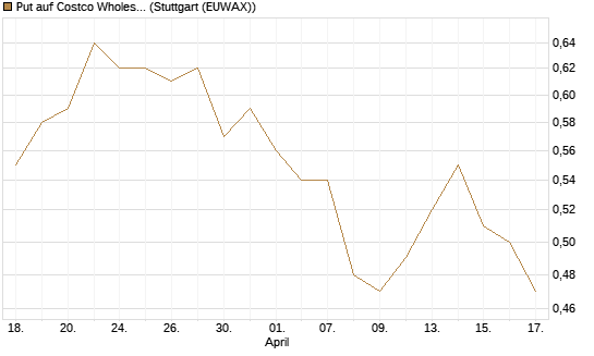 Put auf Costco Wholesale [Morgan Stanley & Co. Int. plc] Chart