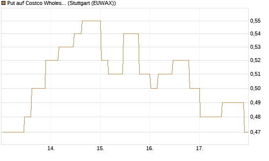 Put auf Costco Wholesale [Morgan Stanley & Co. Int. plc] Chart