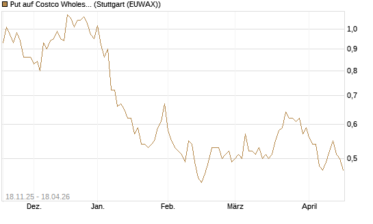 Put auf Costco Wholesale [Morgan Stanley & Co. Int. plc] Chart