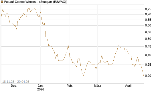 Put auf Costco Wholesale [Morgan Stanley & Co. Int. plc] Chart