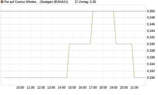 Put auf Costco Wholesale [Morgan Stanley & Co. Int. plc] Chart