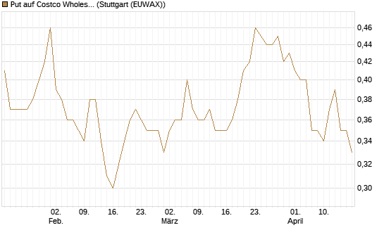 Put auf Costco Wholesale [Morgan Stanley & Co. Int. plc] Chart