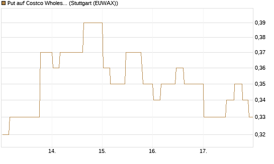 Put auf Costco Wholesale [Morgan Stanley & Co. Int. plc] Chart