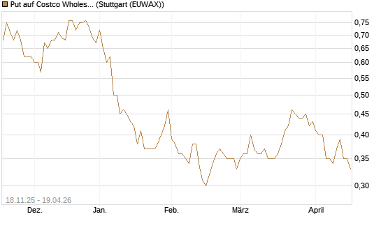 Put auf Costco Wholesale [Morgan Stanley & Co. Int. plc] Chart