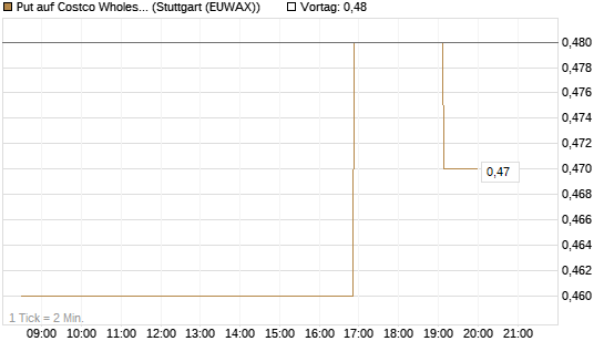 Put auf Costco Wholesale [Morgan Stanley & Co. Int. plc] Chart