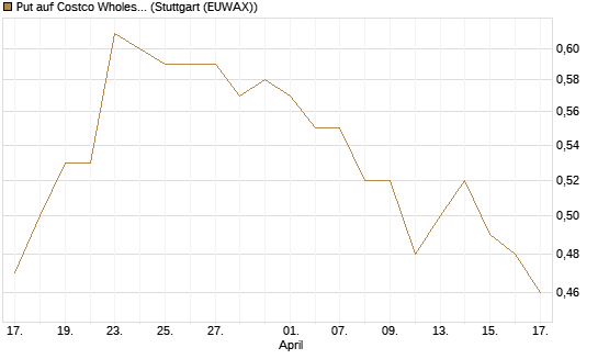 Put auf Costco Wholesale [Morgan Stanley & Co. Int. plc] Chart