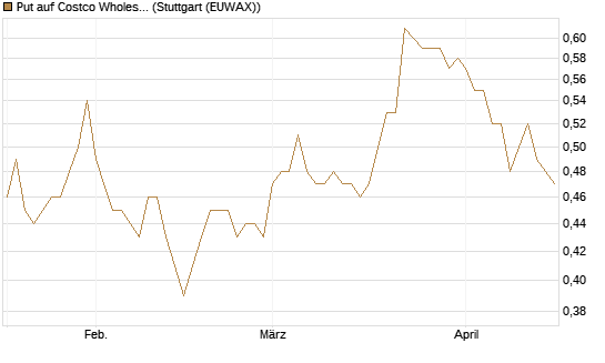 Put auf Costco Wholesale [Morgan Stanley & Co. Int. plc] Chart
