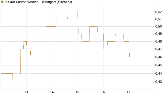 Put auf Costco Wholesale [Morgan Stanley & Co. Int. plc] Chart