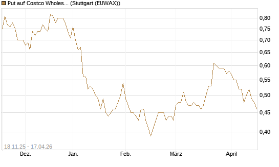 Put auf Costco Wholesale [Morgan Stanley & Co. Int. plc] Chart