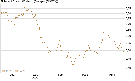 Put auf Costco Wholesale [Morgan Stanley & Co. Int. plc] Chart