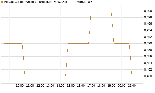 Put auf Costco Wholesale [Morgan Stanley & Co. Int. plc] Chart
