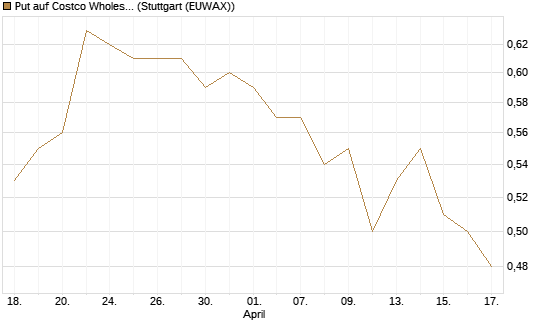 Put auf Costco Wholesale [Morgan Stanley & Co. Int. plc] Chart