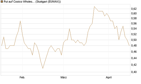 Put auf Costco Wholesale [Morgan Stanley & Co. Int. plc] Chart