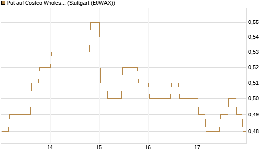 Put auf Costco Wholesale [Morgan Stanley & Co. Int. plc] Chart