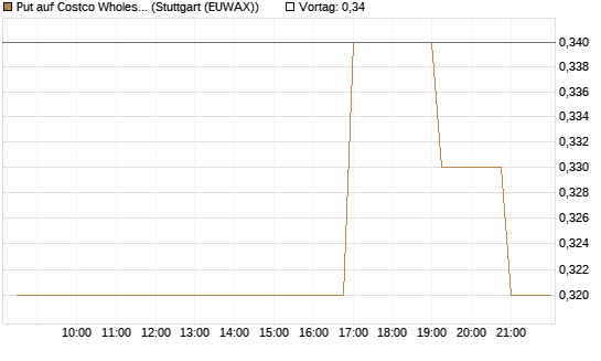 Put auf Costco Wholesale [Morgan Stanley & Co. Int. plc] Chart