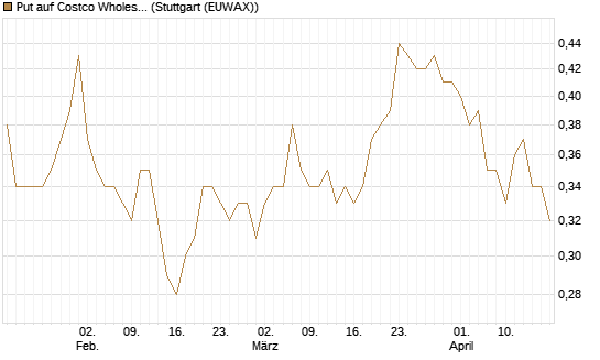 Put auf Costco Wholesale [Morgan Stanley & Co. Int. plc] Chart