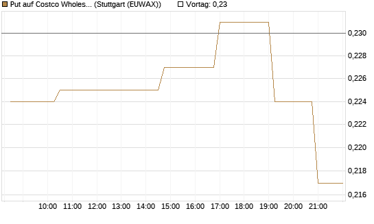 Put auf Costco Wholesale [Morgan Stanley & Co. Int. plc] Chart