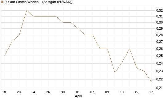 Put auf Costco Wholesale [Morgan Stanley & Co. Int. plc] Chart
