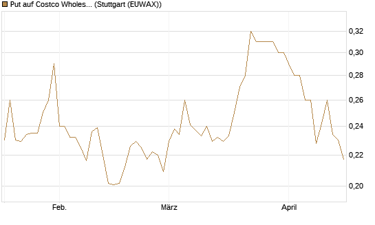 Put auf Costco Wholesale [Morgan Stanley & Co. Int. plc] Chart
