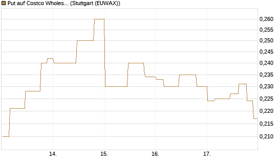 Put auf Costco Wholesale [Morgan Stanley & Co. Int. plc] Chart