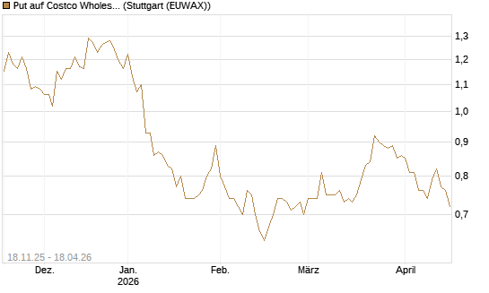 Put auf Costco Wholesale [Morgan Stanley & Co. Int. plc] Chart