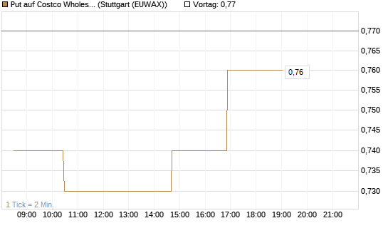 Put auf Costco Wholesale [Morgan Stanley & Co. Int. plc] Chart