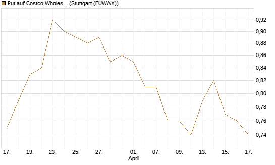 Put auf Costco Wholesale [Morgan Stanley & Co. Int. plc] Chart