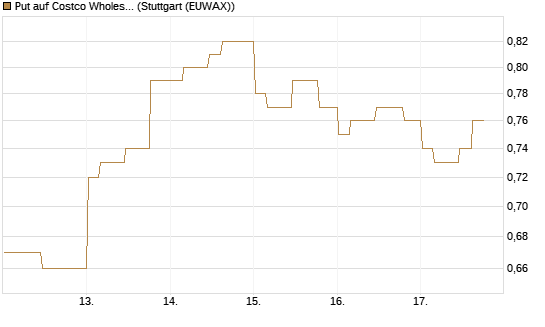 Put auf Costco Wholesale [Morgan Stanley & Co. Int. plc] Chart