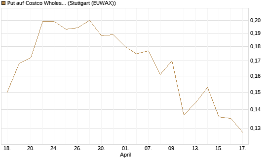 Put auf Costco Wholesale [Morgan Stanley & Co. Int. plc] Chart