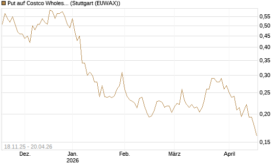 Put auf Costco Wholesale [Morgan Stanley & Co. Int. plc] Chart