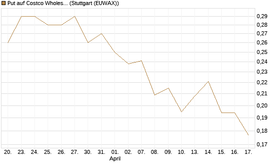 Put auf Costco Wholesale [Morgan Stanley & Co. Int. plc] Chart