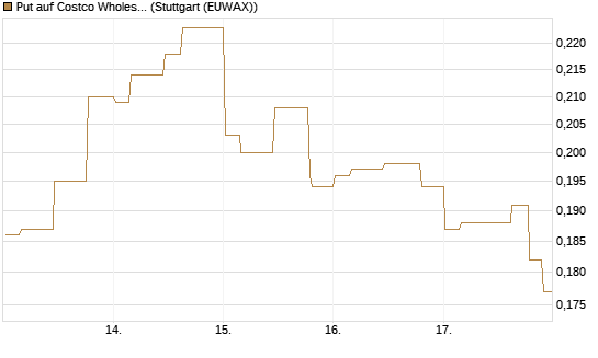 Put auf Costco Wholesale [Morgan Stanley & Co. Int. plc] Chart