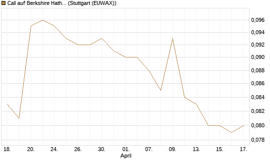 Call auf Berkshire Hathaway B [Morgan Stanley & Co. Int. plc] Chart