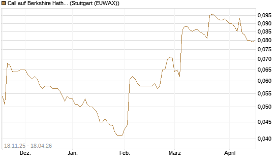 Call auf Berkshire Hathaway B [Morgan Stanley & Co. Int. plc] Chart