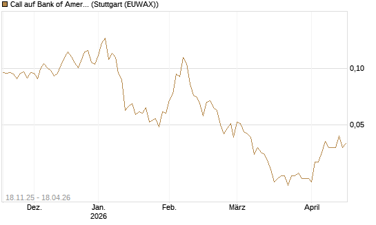 Call auf Bank of America [Morgan Stanley & Co. Int. plc] Chart