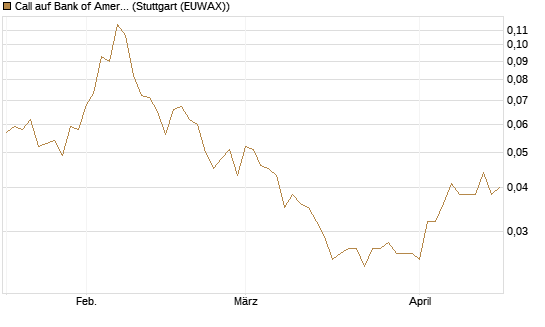 Call auf Bank of America [Morgan Stanley & Co. Int. plc] Chart