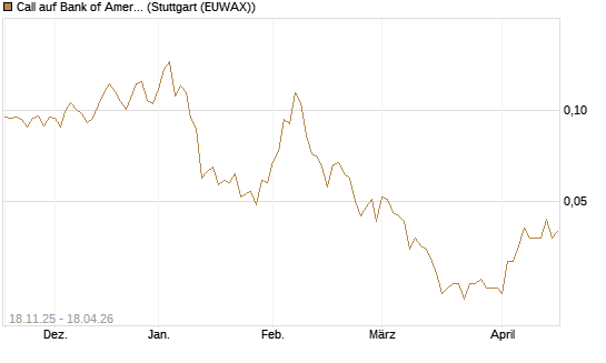 Call auf Bank of America [Morgan Stanley & Co. Int. plc] Chart