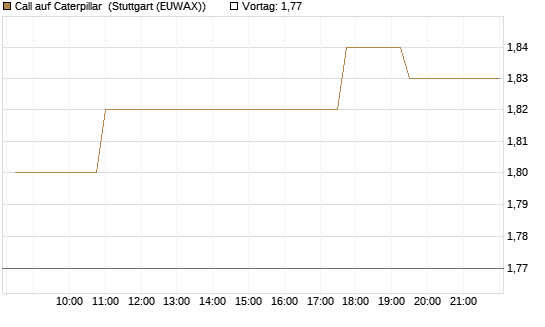 Call auf Caterpillar [Morgan Stanley & Co. Int. plc] Chart