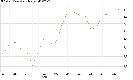 Call auf Caterpillar [Morgan Stanley & Co. Int. plc] Chart