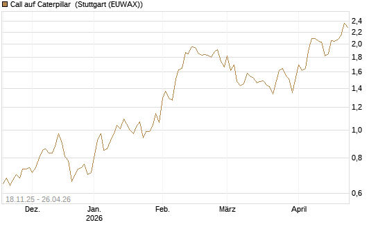 Call auf Caterpillar [Morgan Stanley & Co. Int. plc] Chart