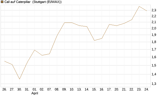 Call auf Caterpillar [Morgan Stanley & Co. Int. plc] Chart