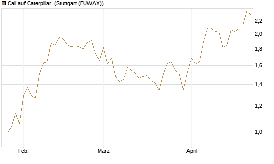 Call auf Caterpillar [Morgan Stanley & Co. Int. plc] Chart