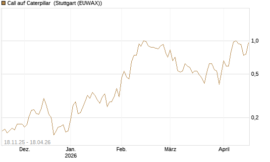 Call auf Caterpillar [Morgan Stanley & Co. Int. plc] Chart