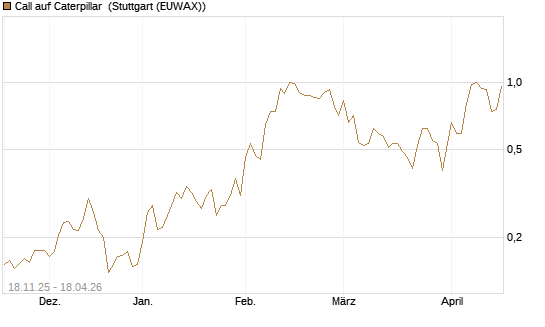 Call auf Caterpillar [Morgan Stanley & Co. Int. plc] Chart